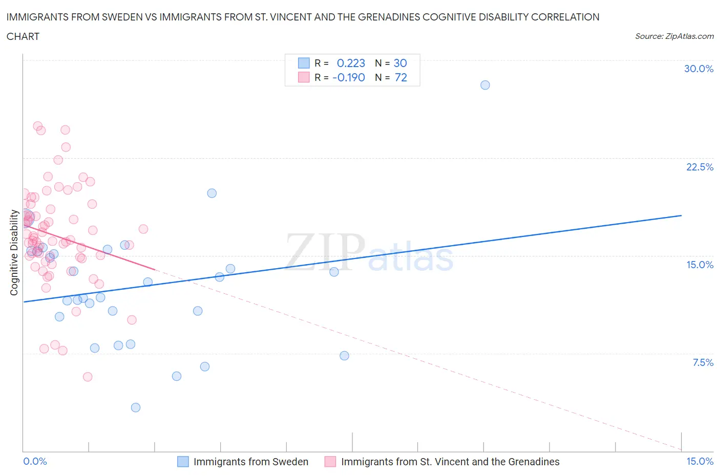 Immigrants from Sweden vs Immigrants from St. Vincent and the Grenadines Cognitive Disability