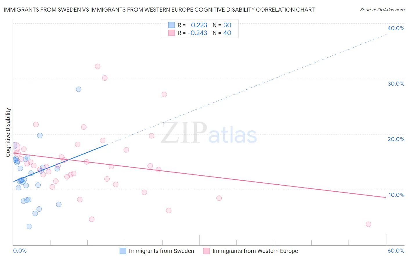 Immigrants from Sweden vs Immigrants from Western Europe Cognitive Disability