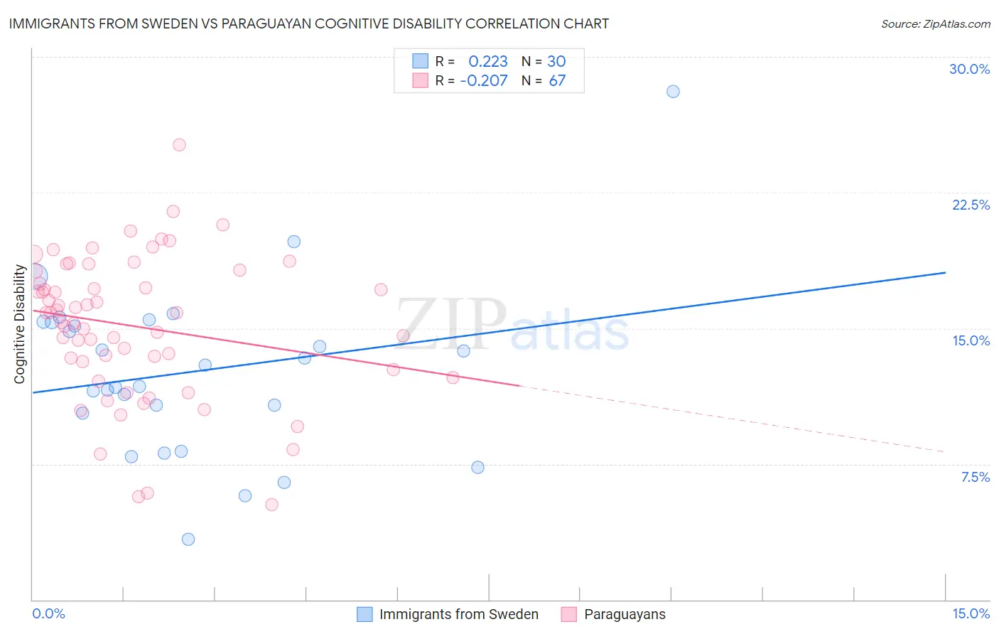 Immigrants from Sweden vs Paraguayan Cognitive Disability