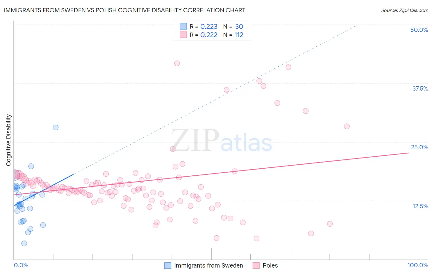 Immigrants from Sweden vs Polish Cognitive Disability