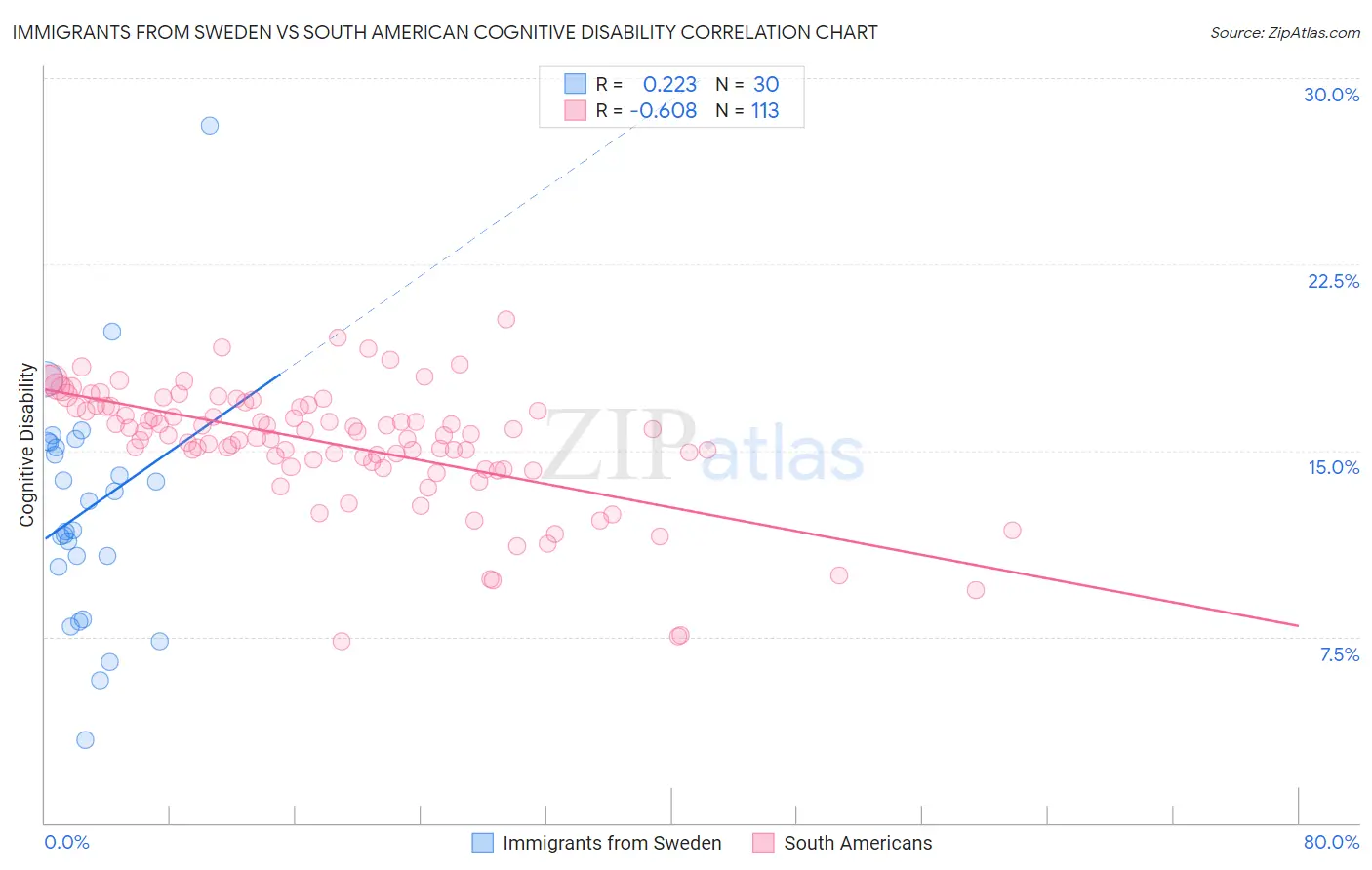 Immigrants from Sweden vs South American Cognitive Disability