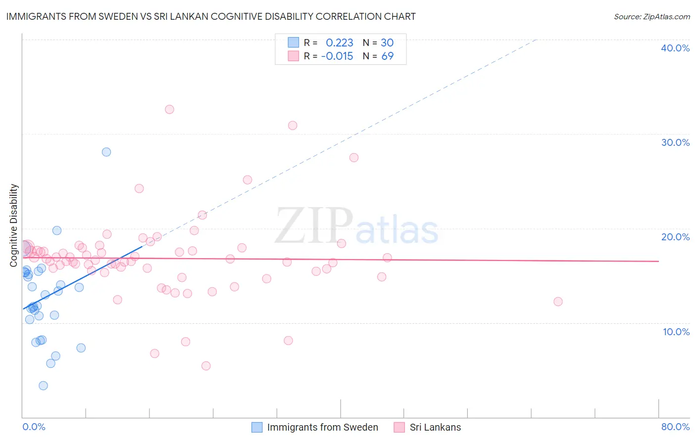 Immigrants from Sweden vs Sri Lankan Cognitive Disability