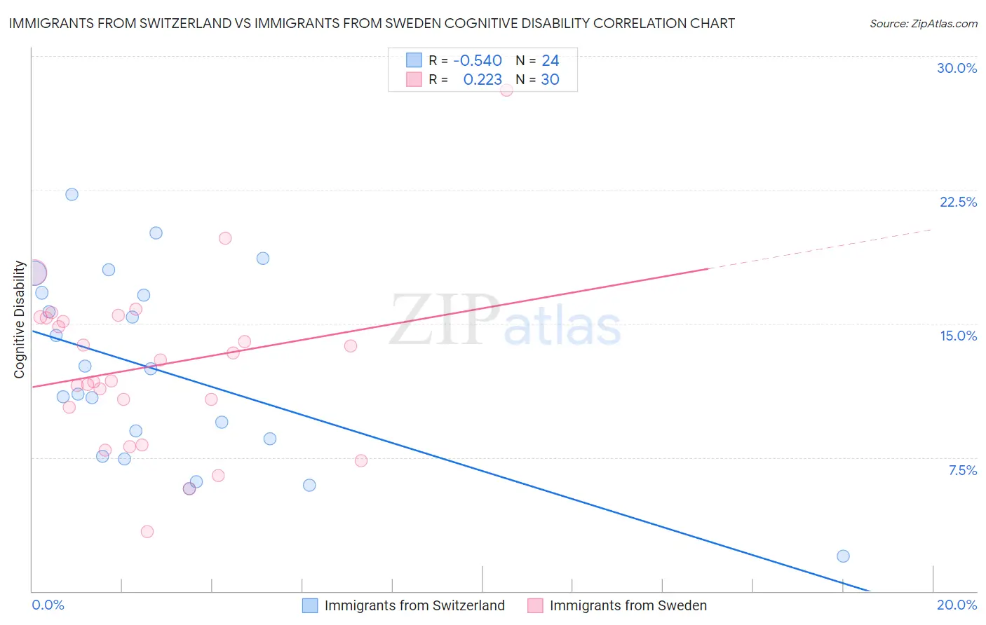 Immigrants from Switzerland vs Immigrants from Sweden Cognitive Disability