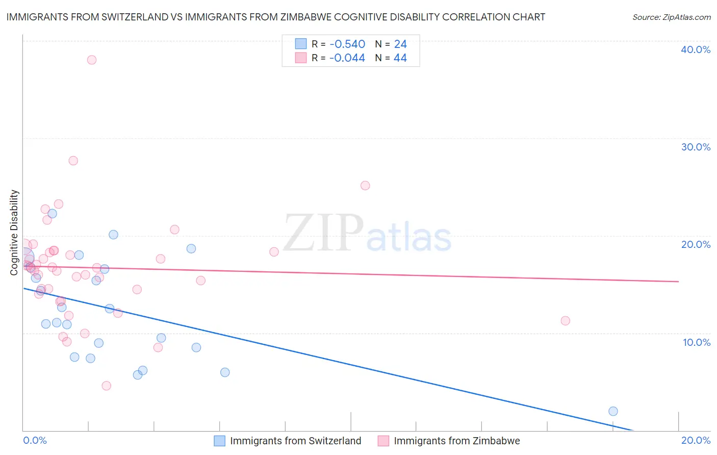 Immigrants from Switzerland vs Immigrants from Zimbabwe Cognitive Disability