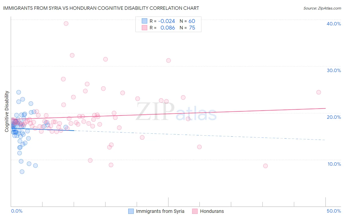 Immigrants from Syria vs Honduran Cognitive Disability