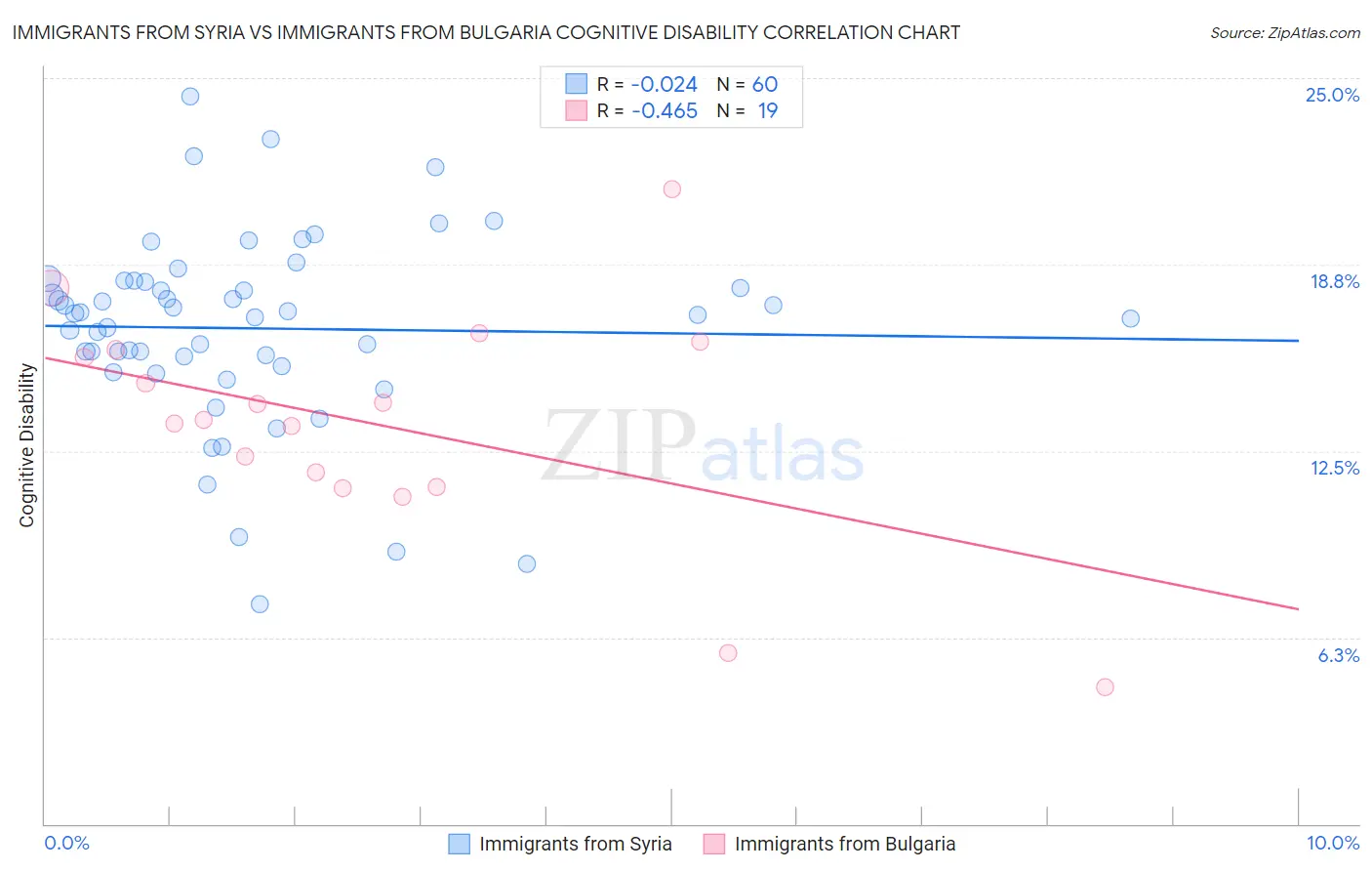 Immigrants from Syria vs Immigrants from Bulgaria Cognitive Disability
