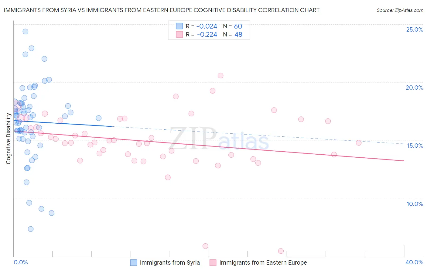 Immigrants from Syria vs Immigrants from Eastern Europe Cognitive Disability