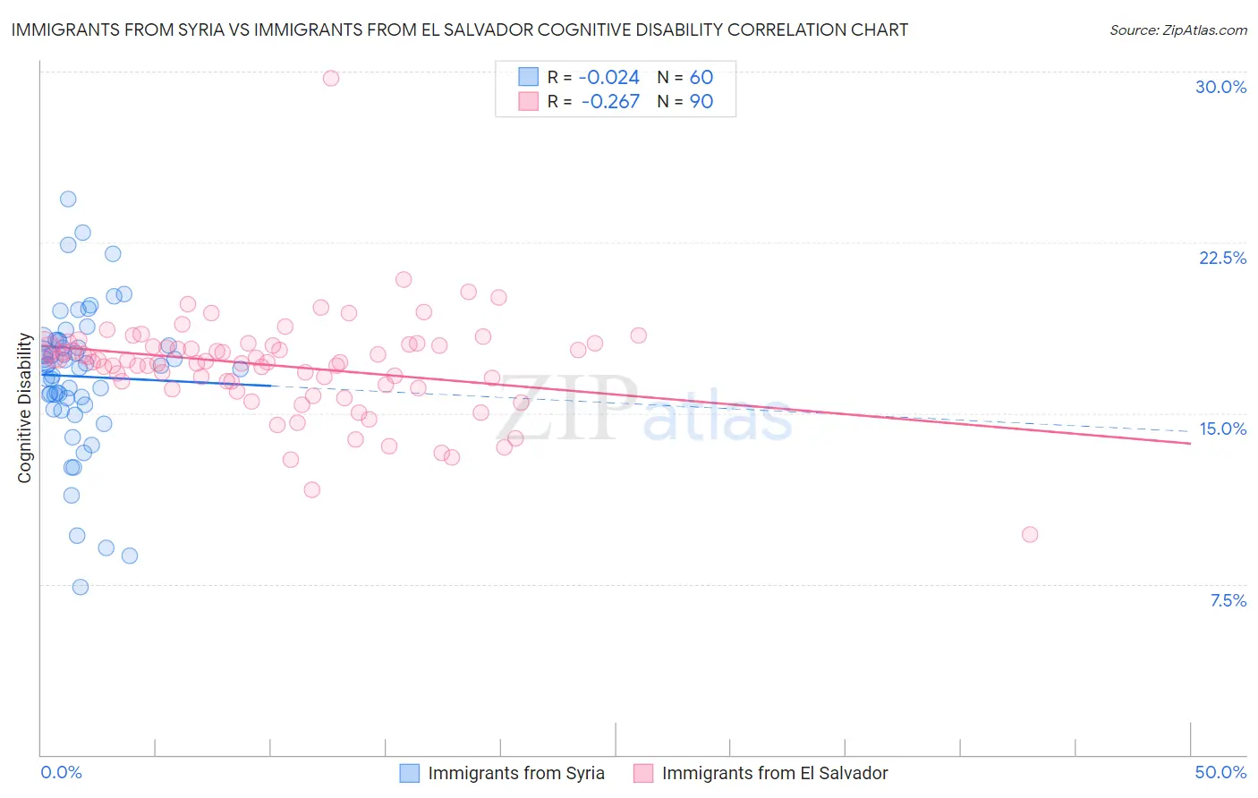 Immigrants from Syria vs Immigrants from El Salvador Cognitive Disability