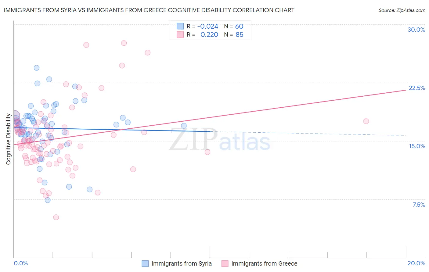 Immigrants from Syria vs Immigrants from Greece Cognitive Disability