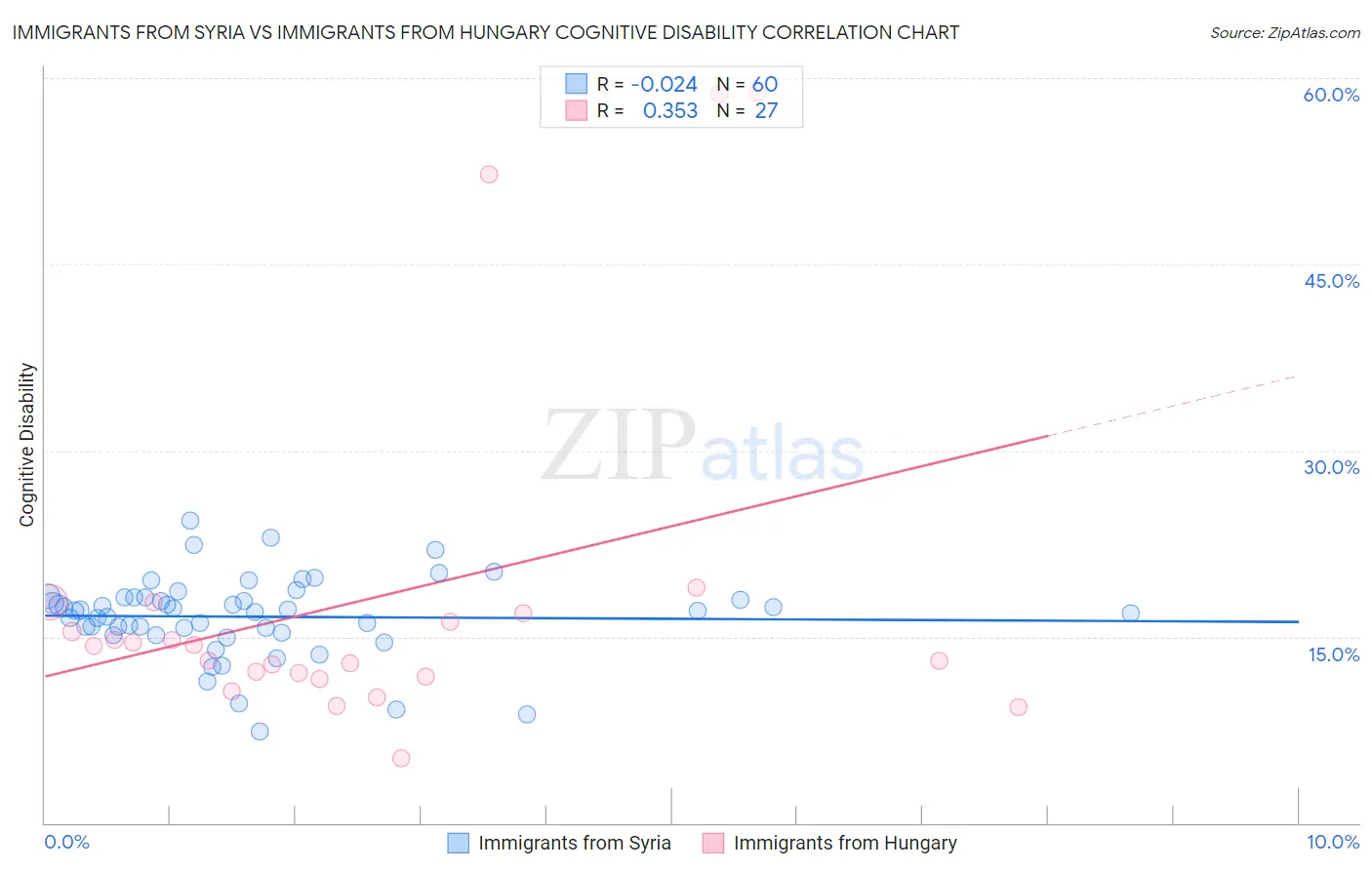 Immigrants from Syria vs Immigrants from Hungary Cognitive Disability