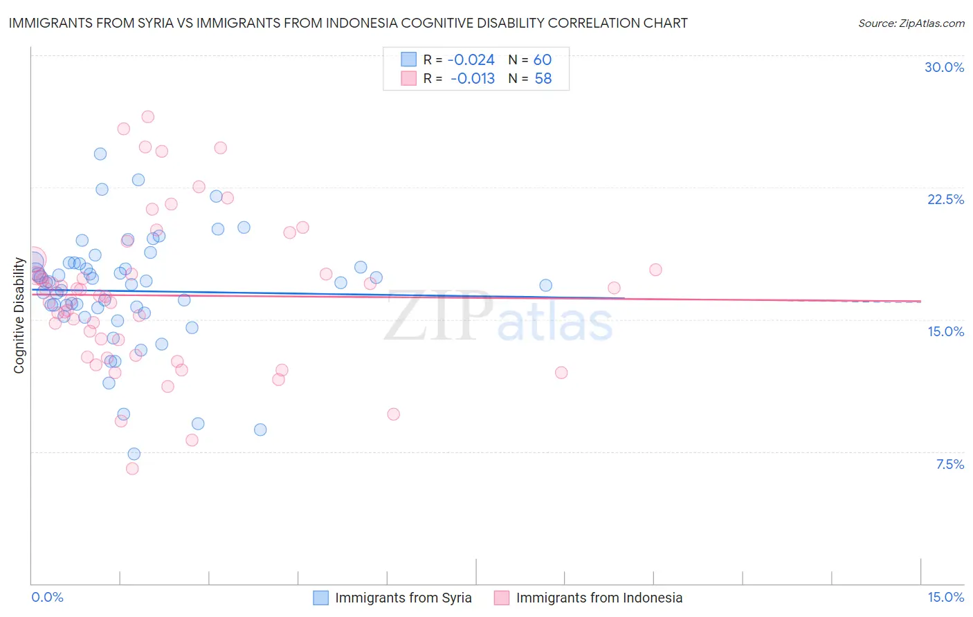 Immigrants from Syria vs Immigrants from Indonesia Cognitive Disability