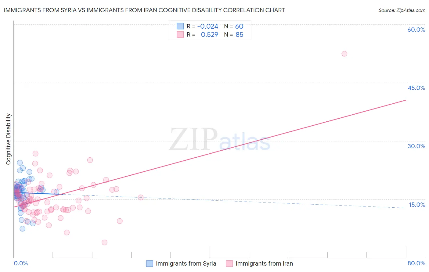 Immigrants from Syria vs Immigrants from Iran Cognitive Disability