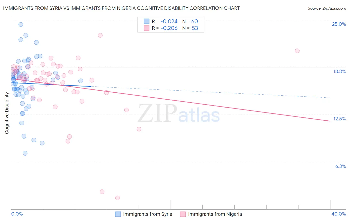 Immigrants from Syria vs Immigrants from Nigeria Cognitive Disability