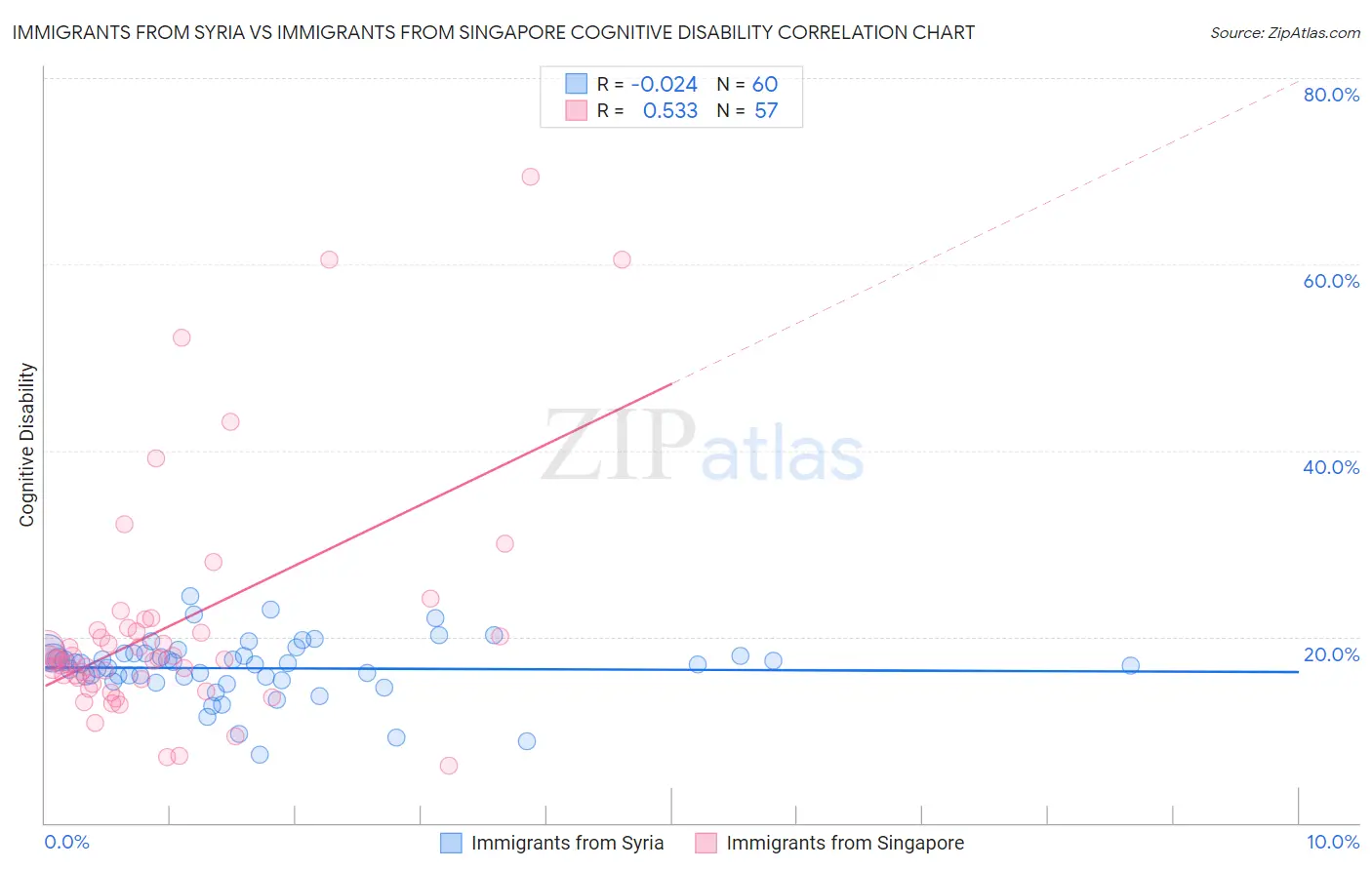 Immigrants from Syria vs Immigrants from Singapore Cognitive Disability