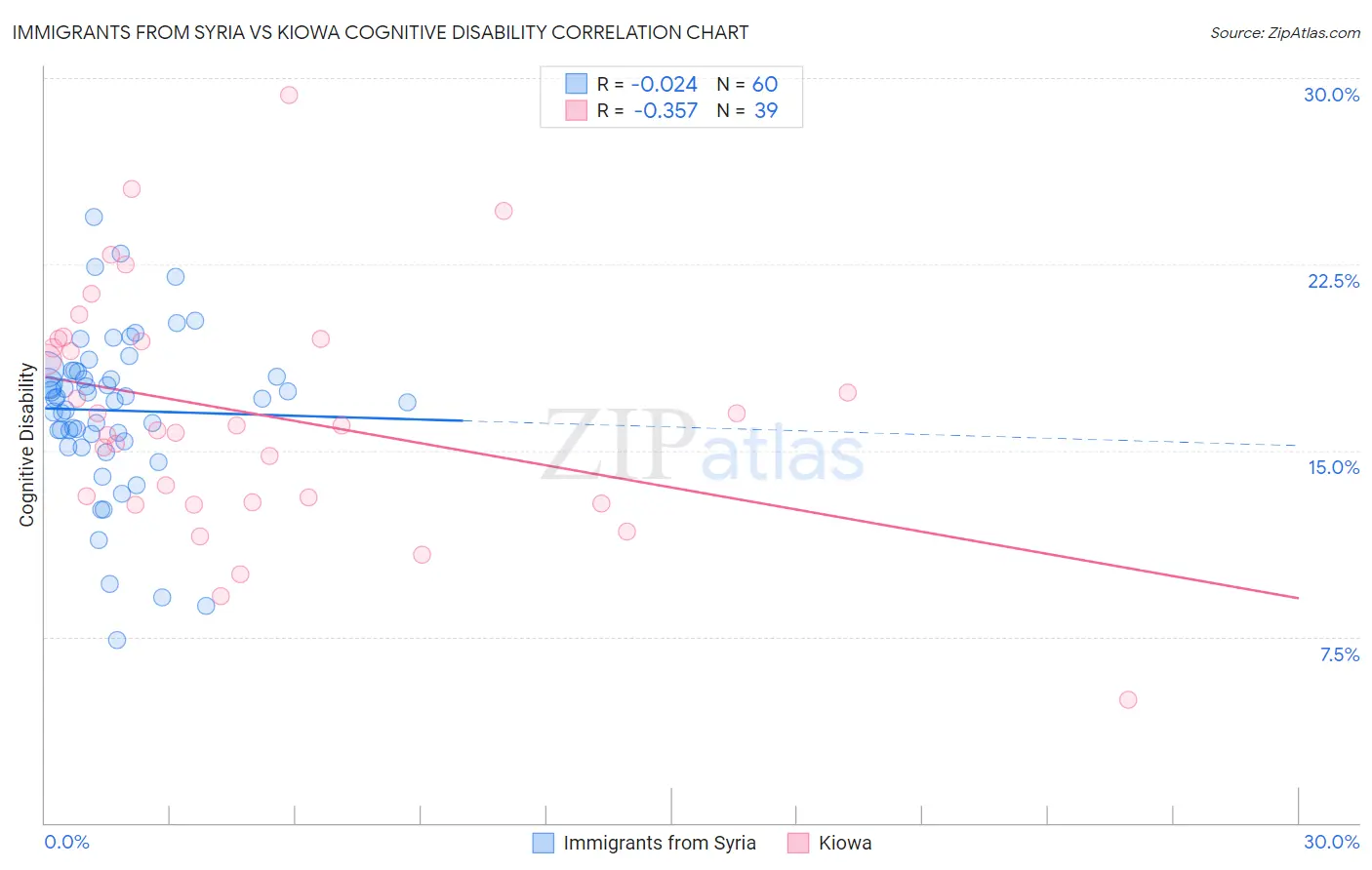 Immigrants from Syria vs Kiowa Cognitive Disability