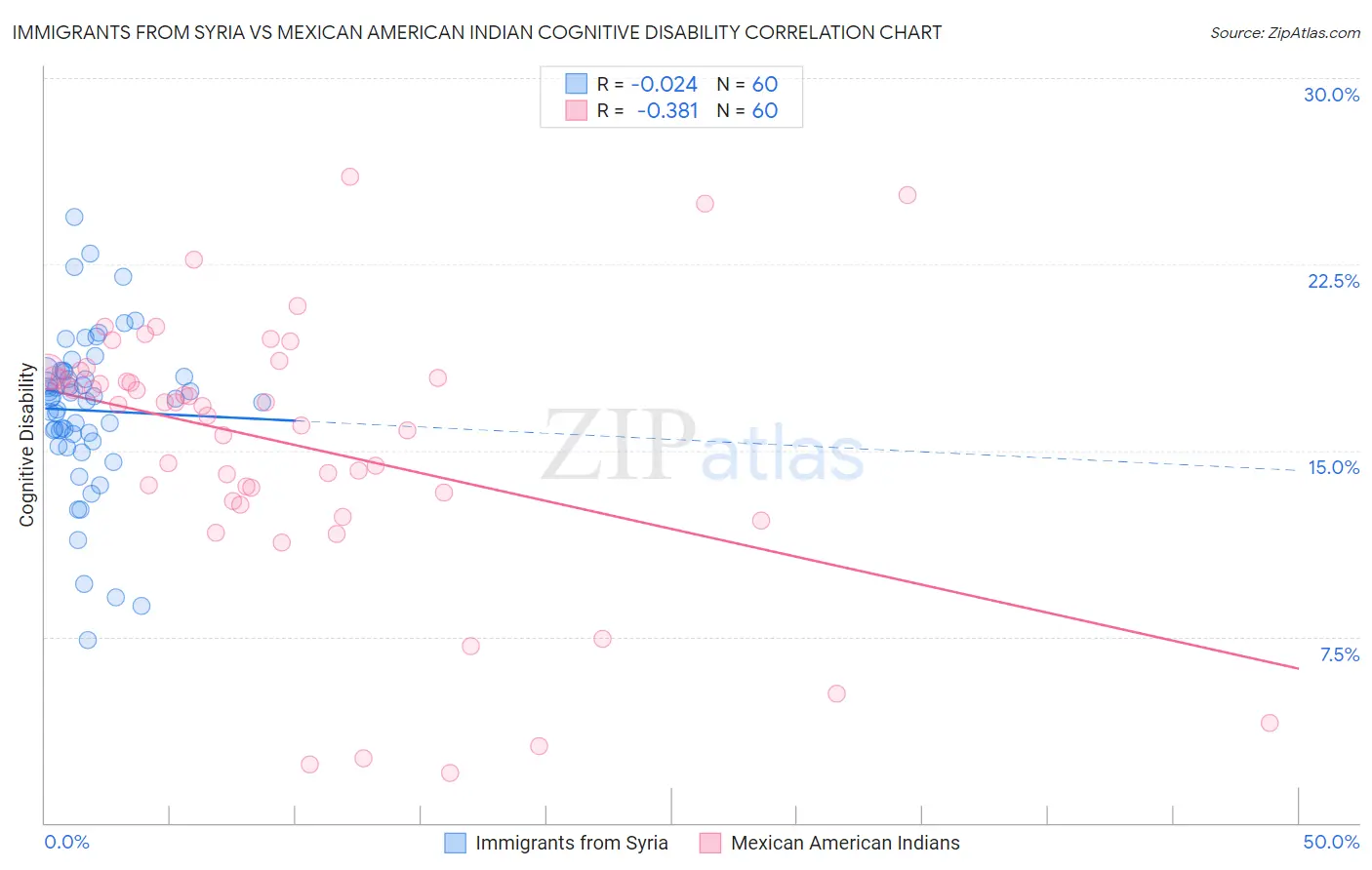 Immigrants from Syria vs Mexican American Indian Cognitive Disability