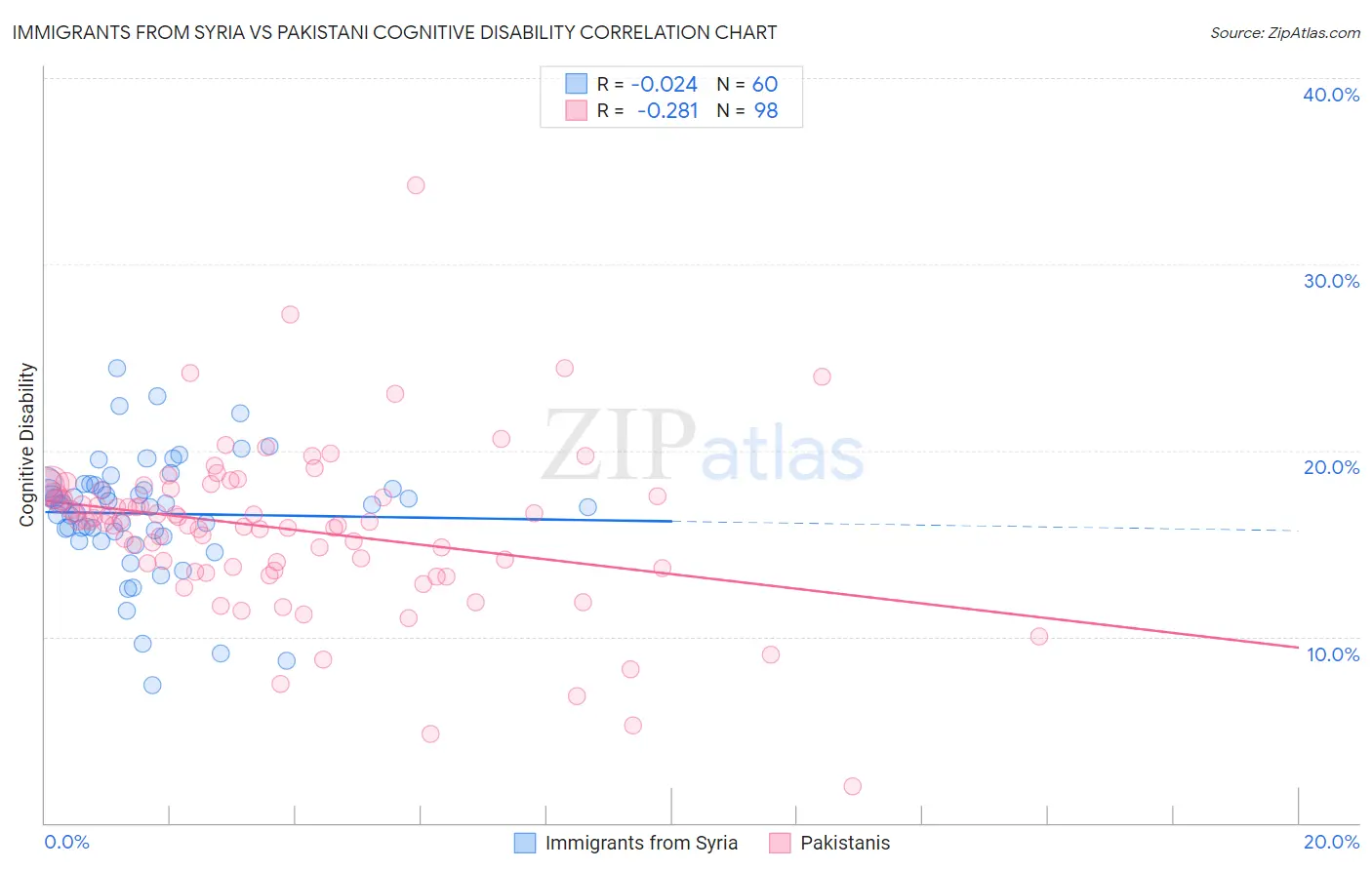 Immigrants from Syria vs Pakistani Cognitive Disability