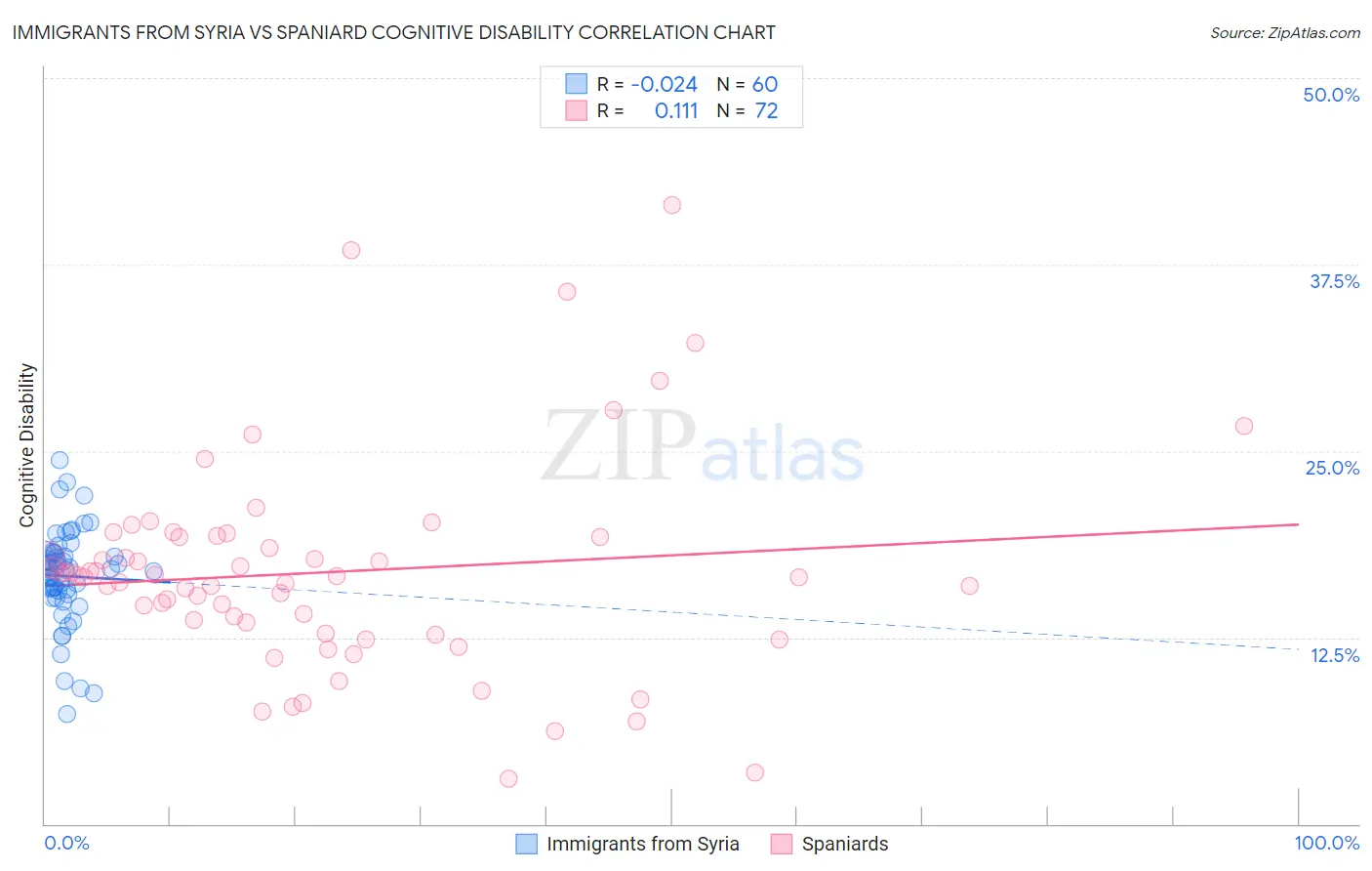 Immigrants from Syria vs Spaniard Cognitive Disability