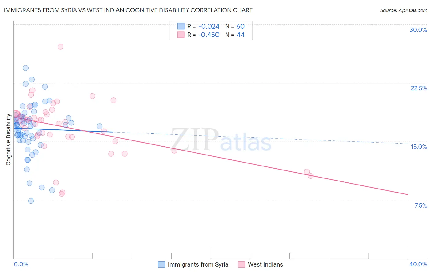 Immigrants from Syria vs West Indian Cognitive Disability