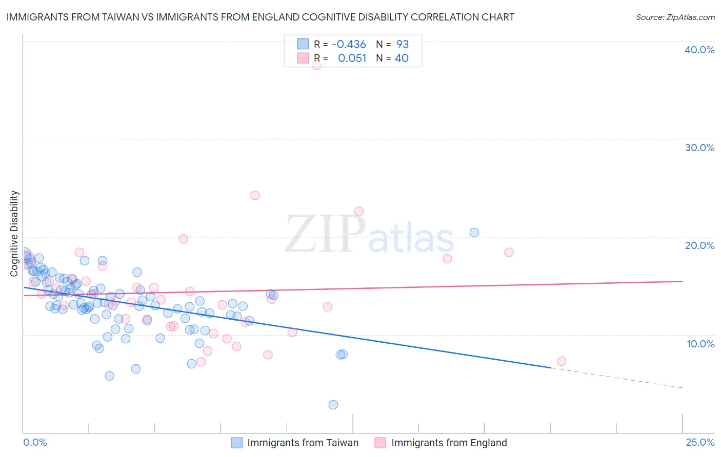 Immigrants from Taiwan vs Immigrants from England Cognitive Disability