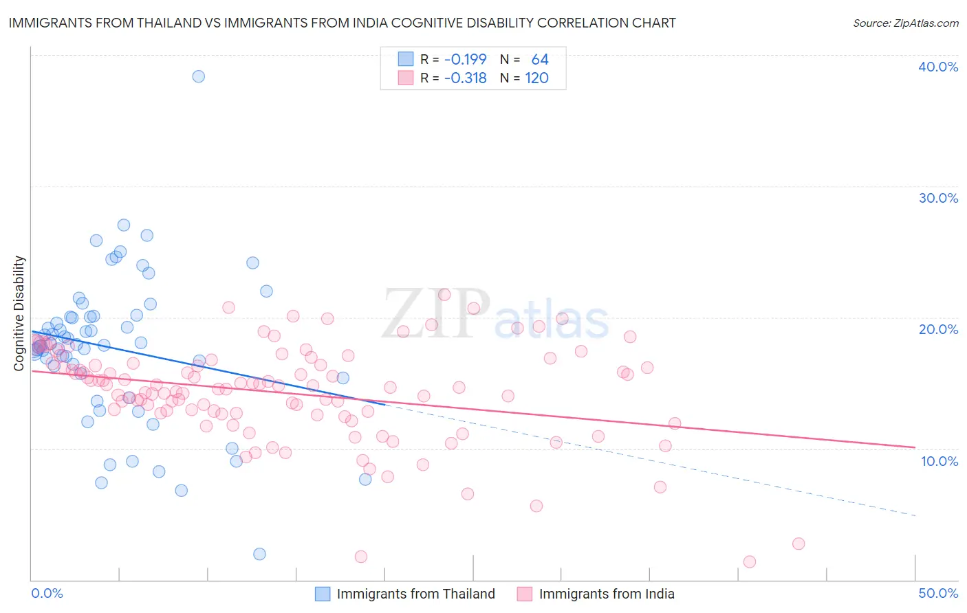 Immigrants from Thailand vs Immigrants from India Cognitive Disability