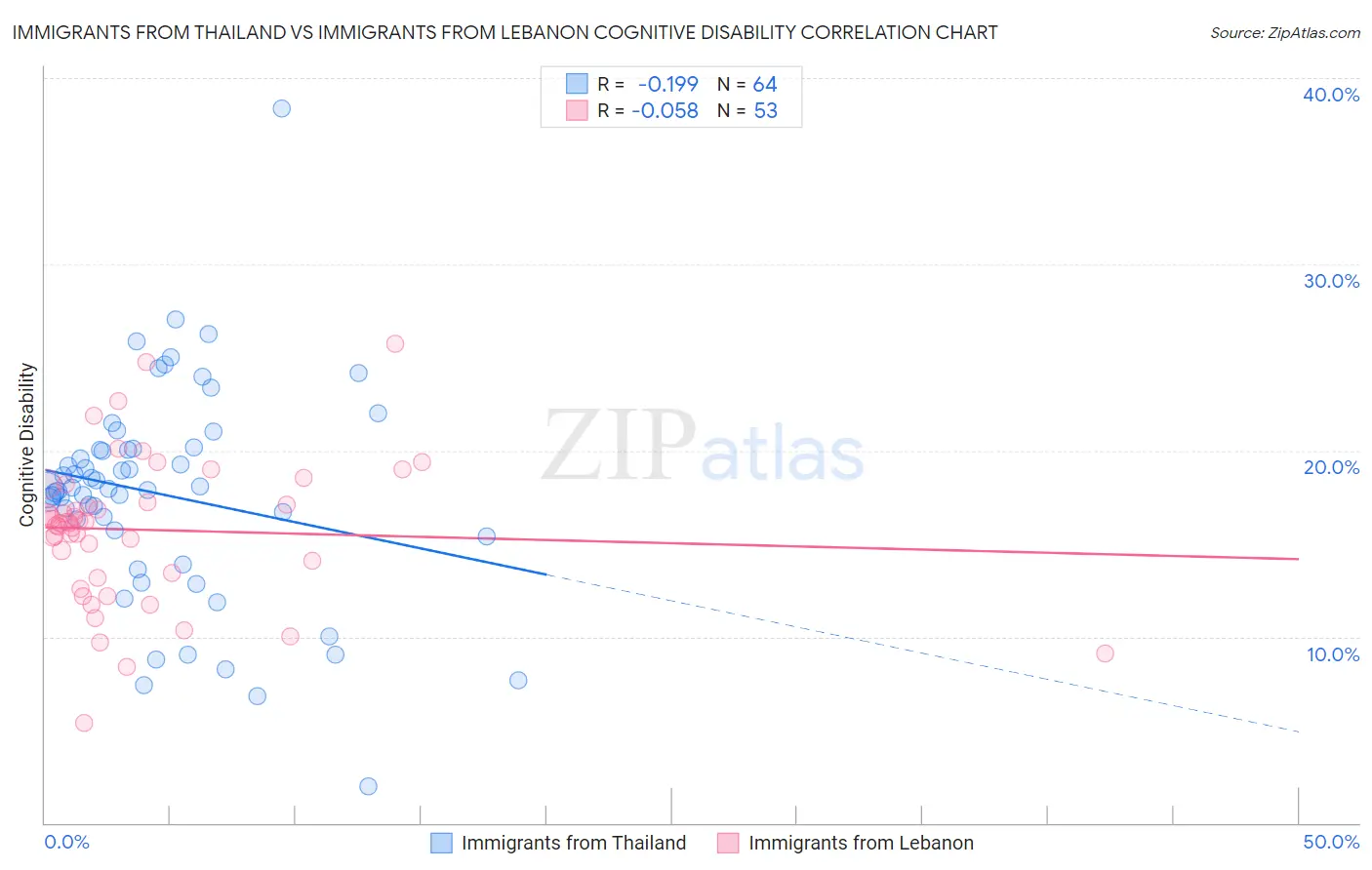 Immigrants from Thailand vs Immigrants from Lebanon Cognitive Disability