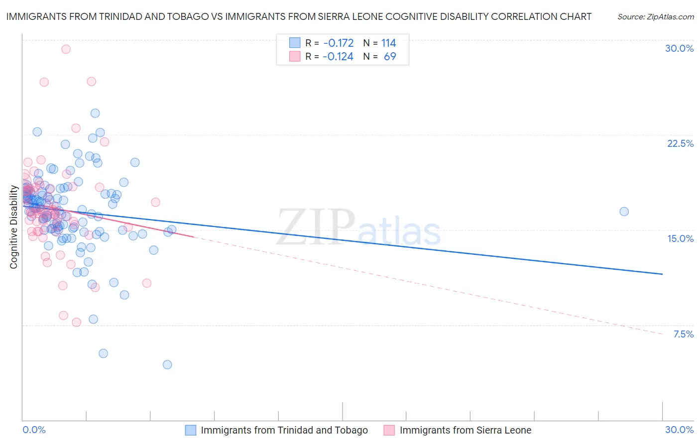 Immigrants from Trinidad and Tobago vs Immigrants from Sierra Leone Cognitive Disability