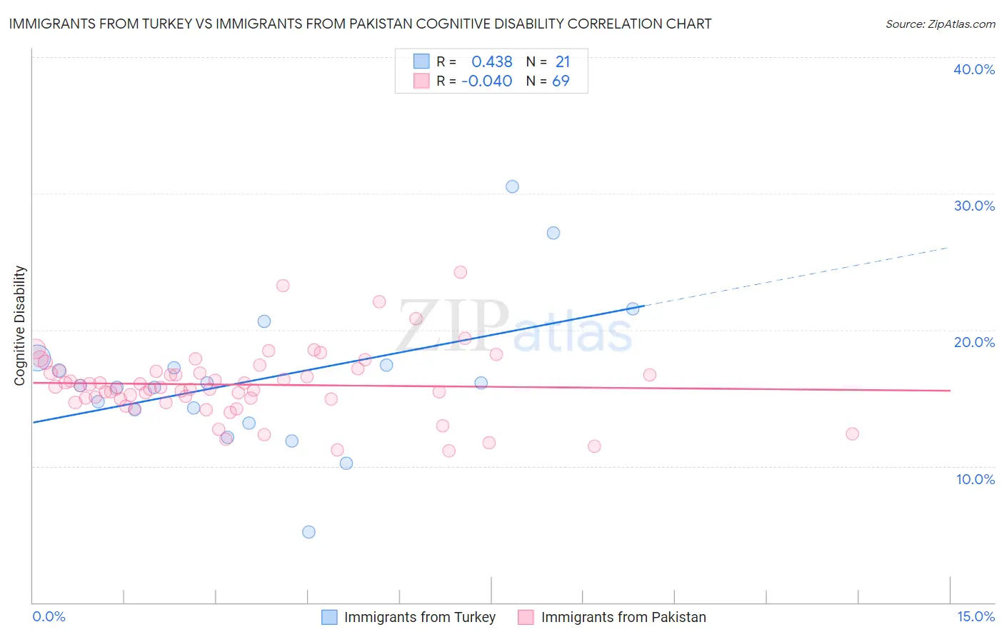 Immigrants from Turkey vs Immigrants from Pakistan Cognitive Disability