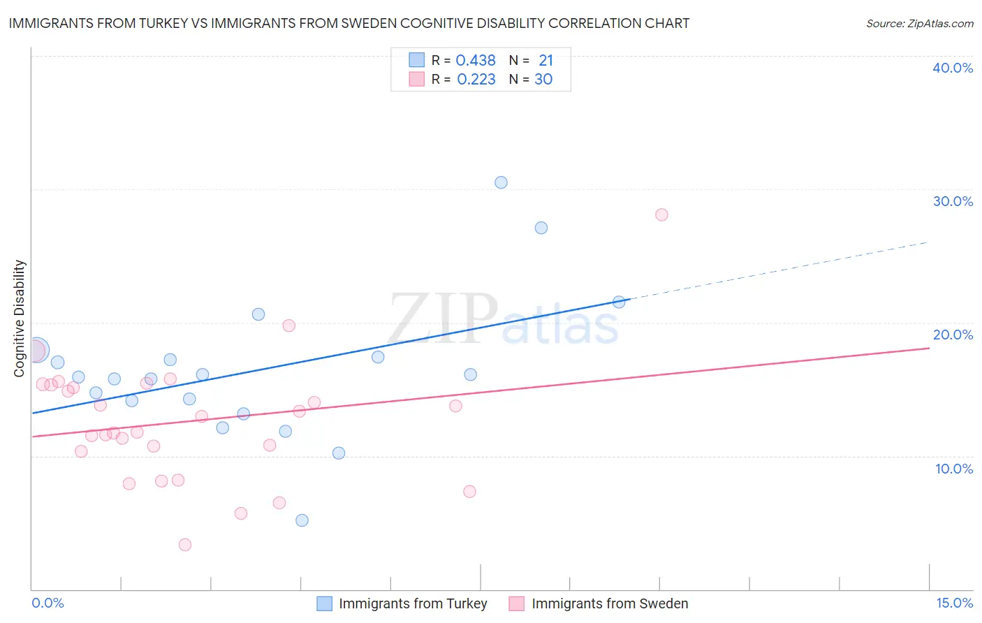 Immigrants from Turkey vs Immigrants from Sweden Cognitive Disability