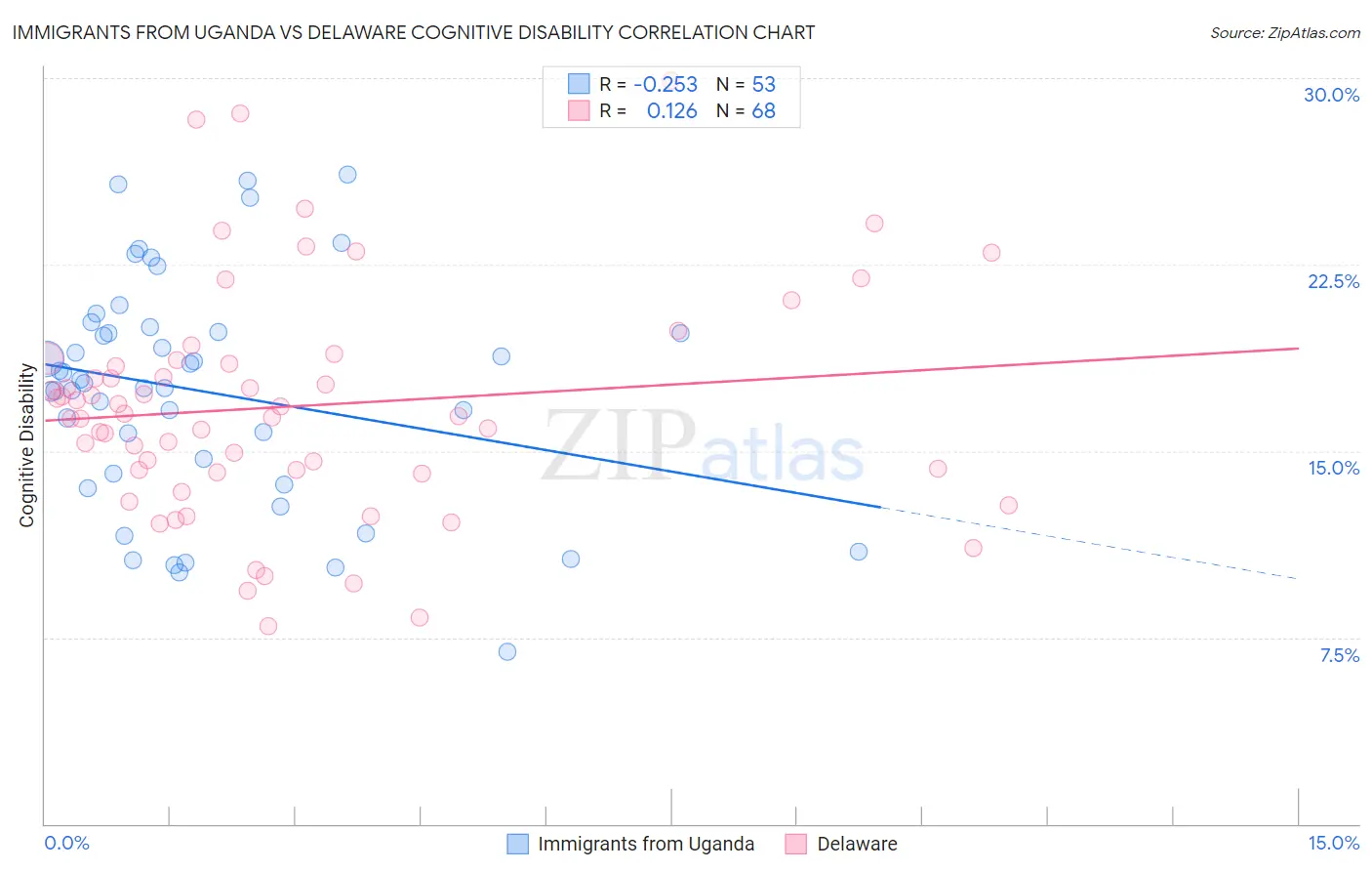 Immigrants from Uganda vs Delaware Cognitive Disability