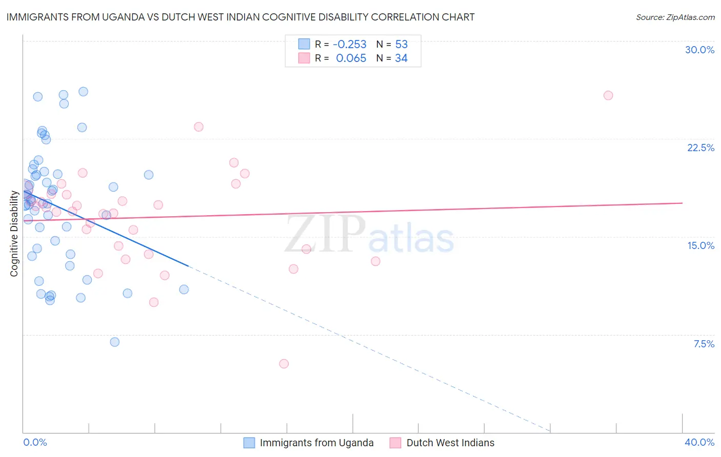 Immigrants from Uganda vs Dutch West Indian Cognitive Disability