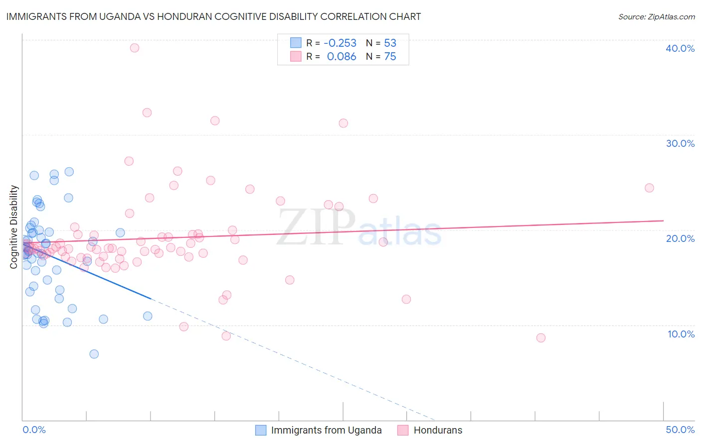 Immigrants from Uganda vs Honduran Cognitive Disability