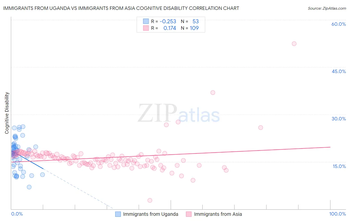 Immigrants from Uganda vs Immigrants from Asia Cognitive Disability