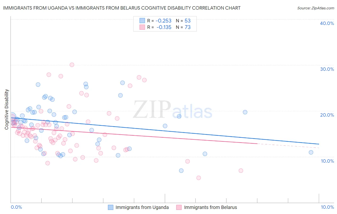 Immigrants from Uganda vs Immigrants from Belarus Cognitive Disability