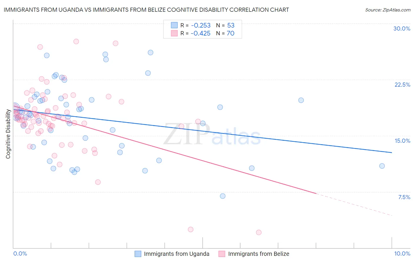 Immigrants from Uganda vs Immigrants from Belize Cognitive Disability