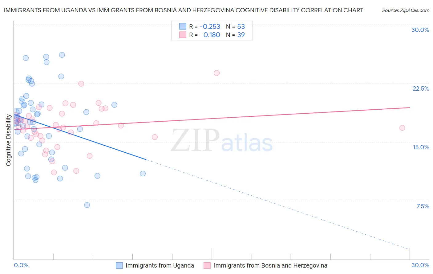 Immigrants from Uganda vs Immigrants from Bosnia and Herzegovina Cognitive Disability