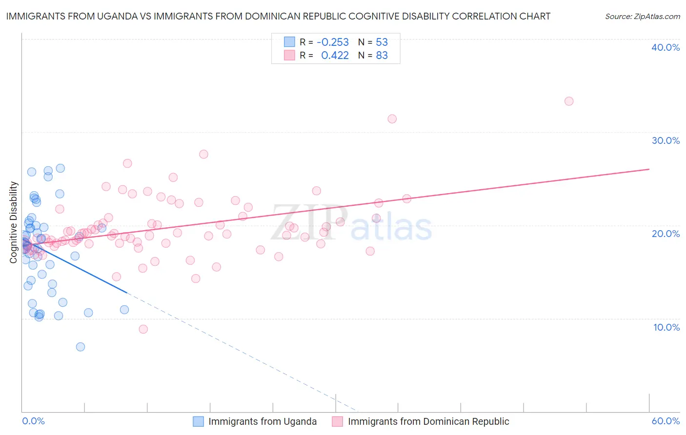 Immigrants from Uganda vs Immigrants from Dominican Republic Cognitive Disability