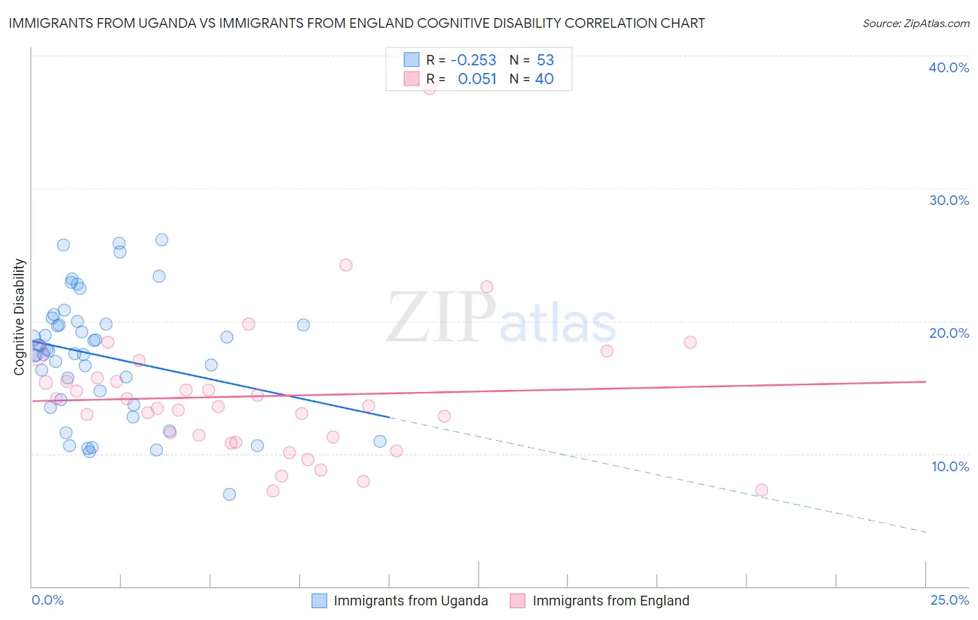 Immigrants from Uganda vs Immigrants from England Cognitive Disability