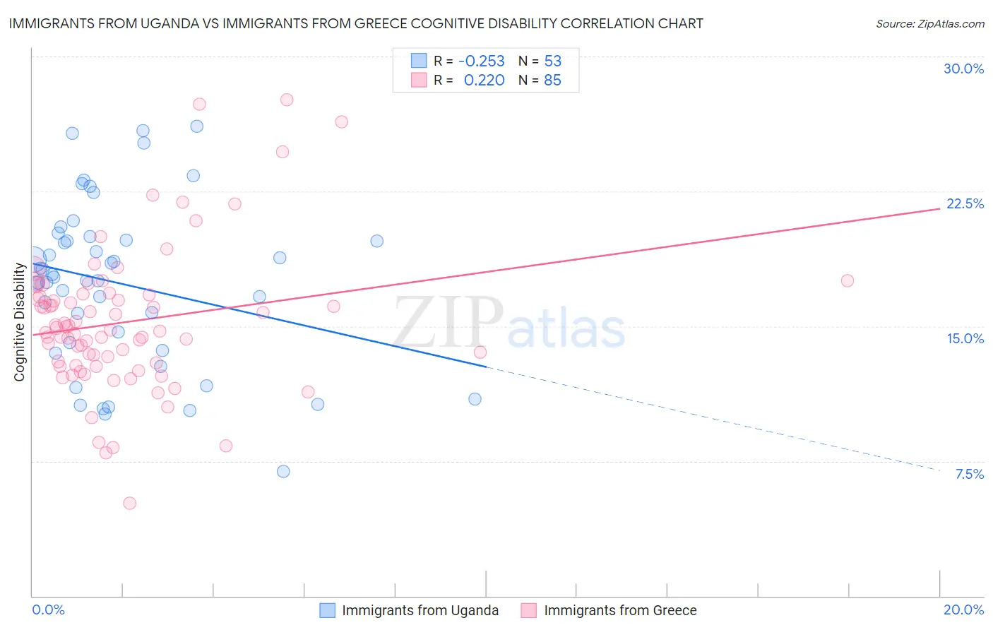 Immigrants from Uganda vs Immigrants from Greece Cognitive Disability