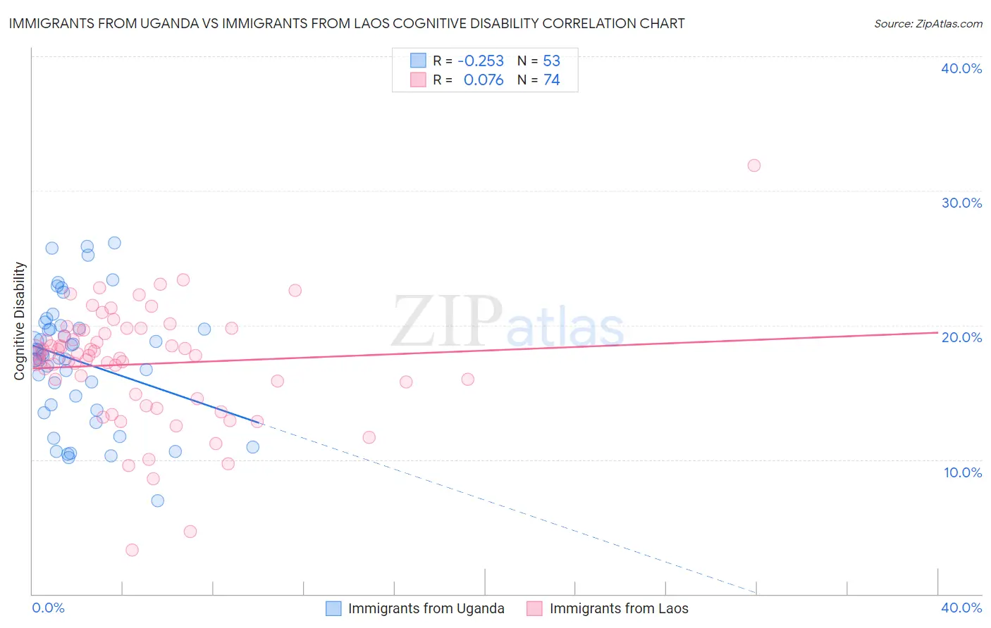 Immigrants from Uganda vs Immigrants from Laos Cognitive Disability