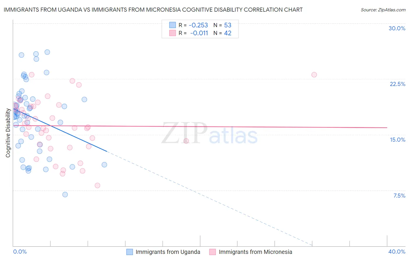 Immigrants from Uganda vs Immigrants from Micronesia Cognitive Disability