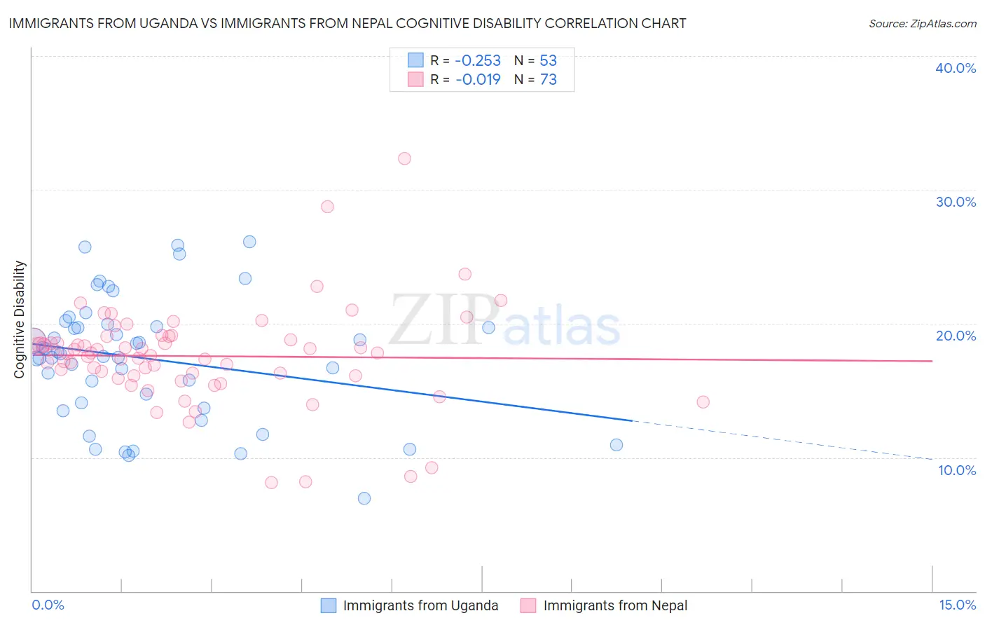 Immigrants from Uganda vs Immigrants from Nepal Cognitive Disability