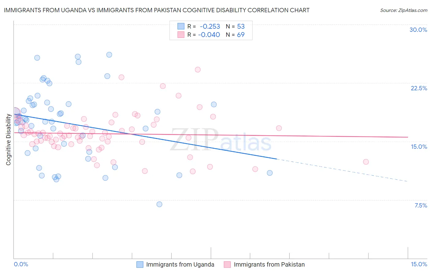 Immigrants from Uganda vs Immigrants from Pakistan Cognitive Disability