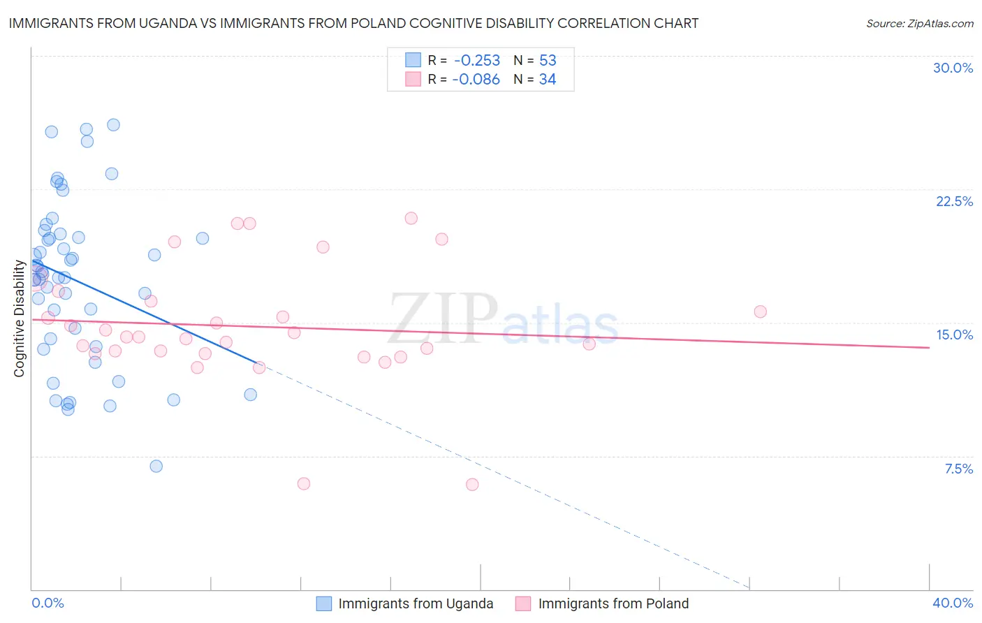 Immigrants from Uganda vs Immigrants from Poland Cognitive Disability