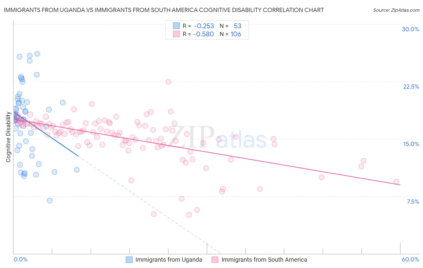 Immigrants from Uganda vs Immigrants from South America Cognitive Disability