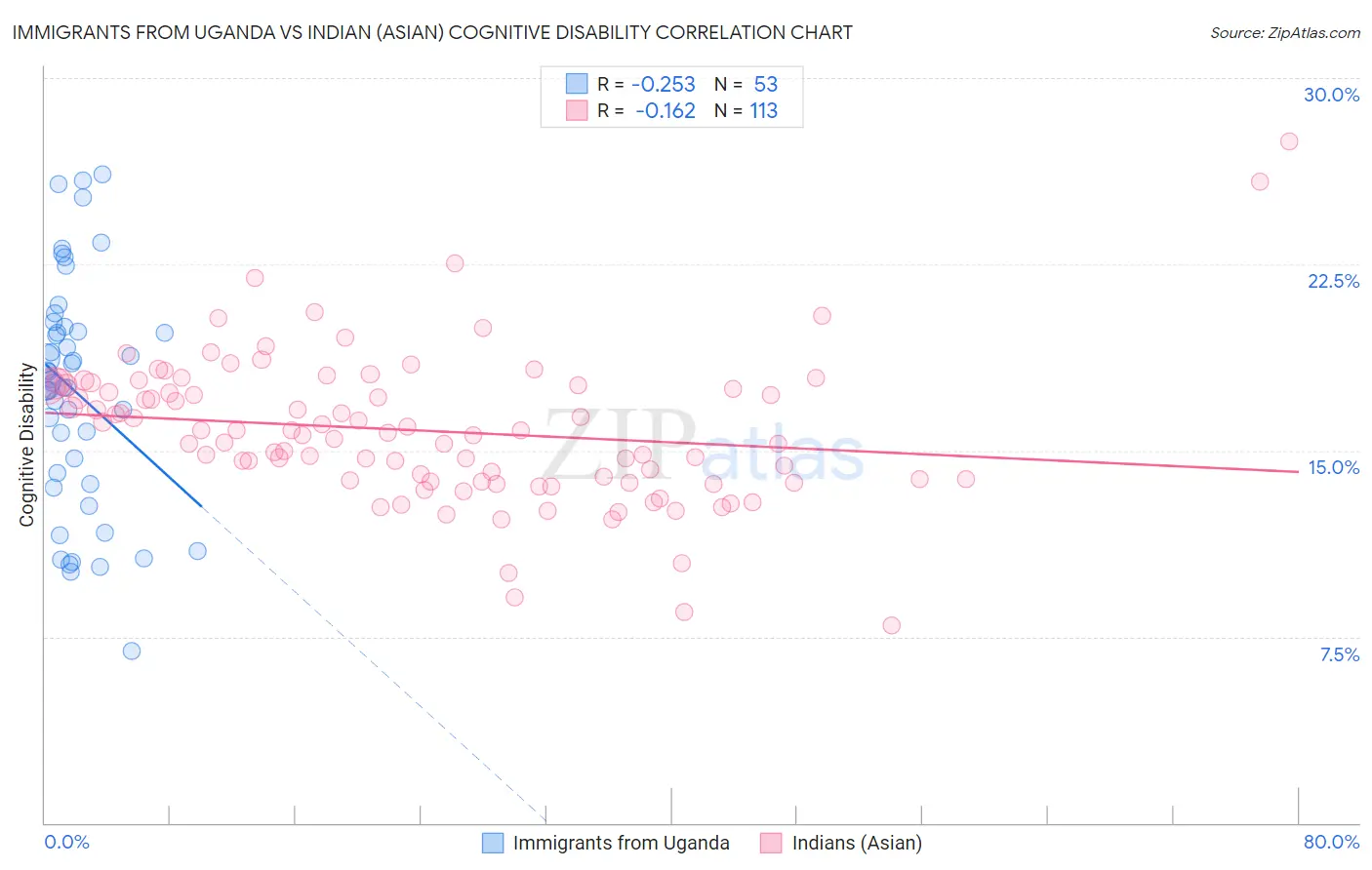 Immigrants from Uganda vs Indian (Asian) Cognitive Disability