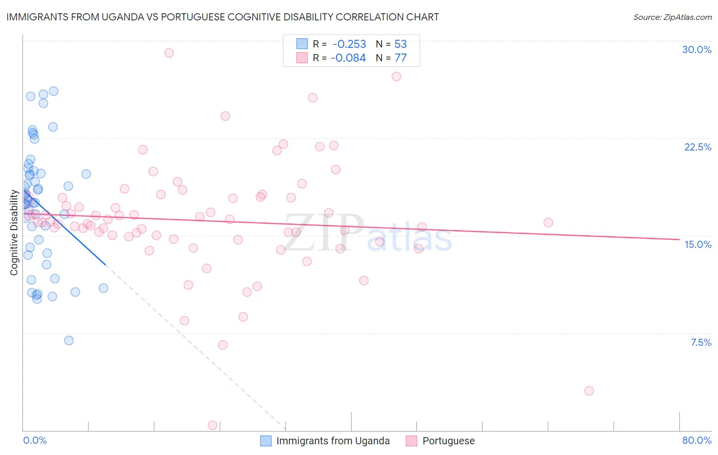 Immigrants from Uganda vs Portuguese Cognitive Disability