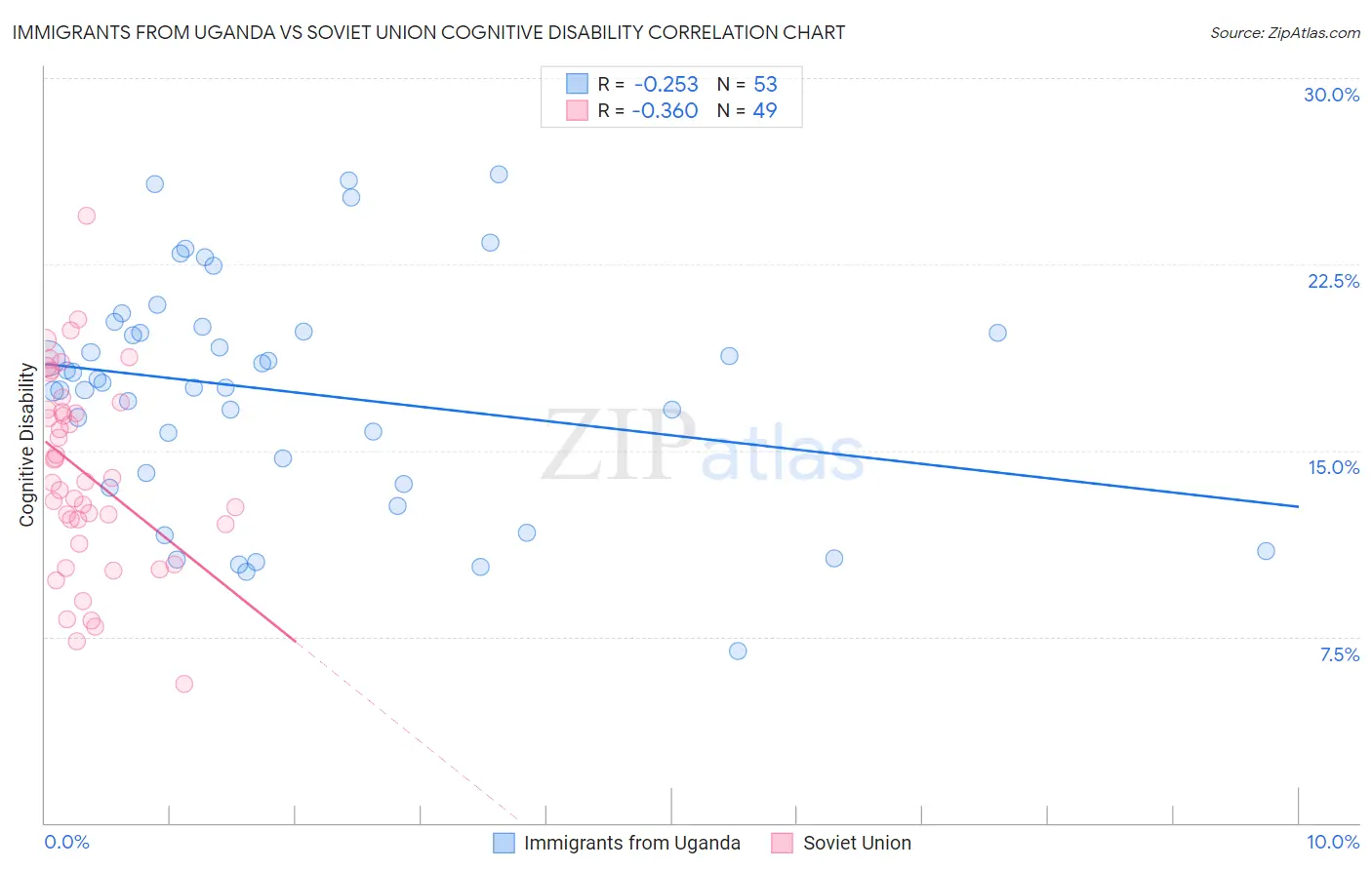 Immigrants from Uganda vs Soviet Union Cognitive Disability