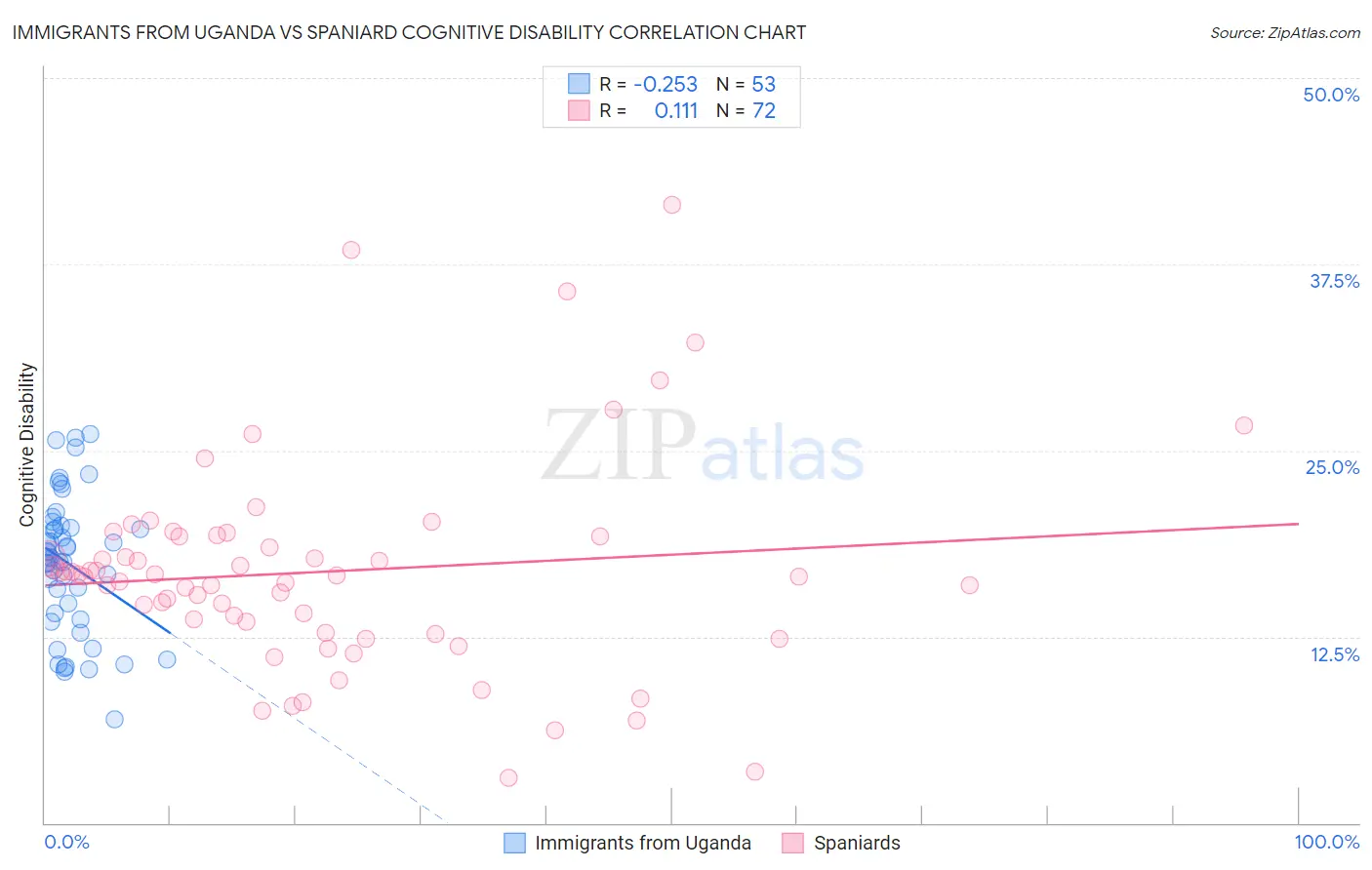 Immigrants from Uganda vs Spaniard Cognitive Disability