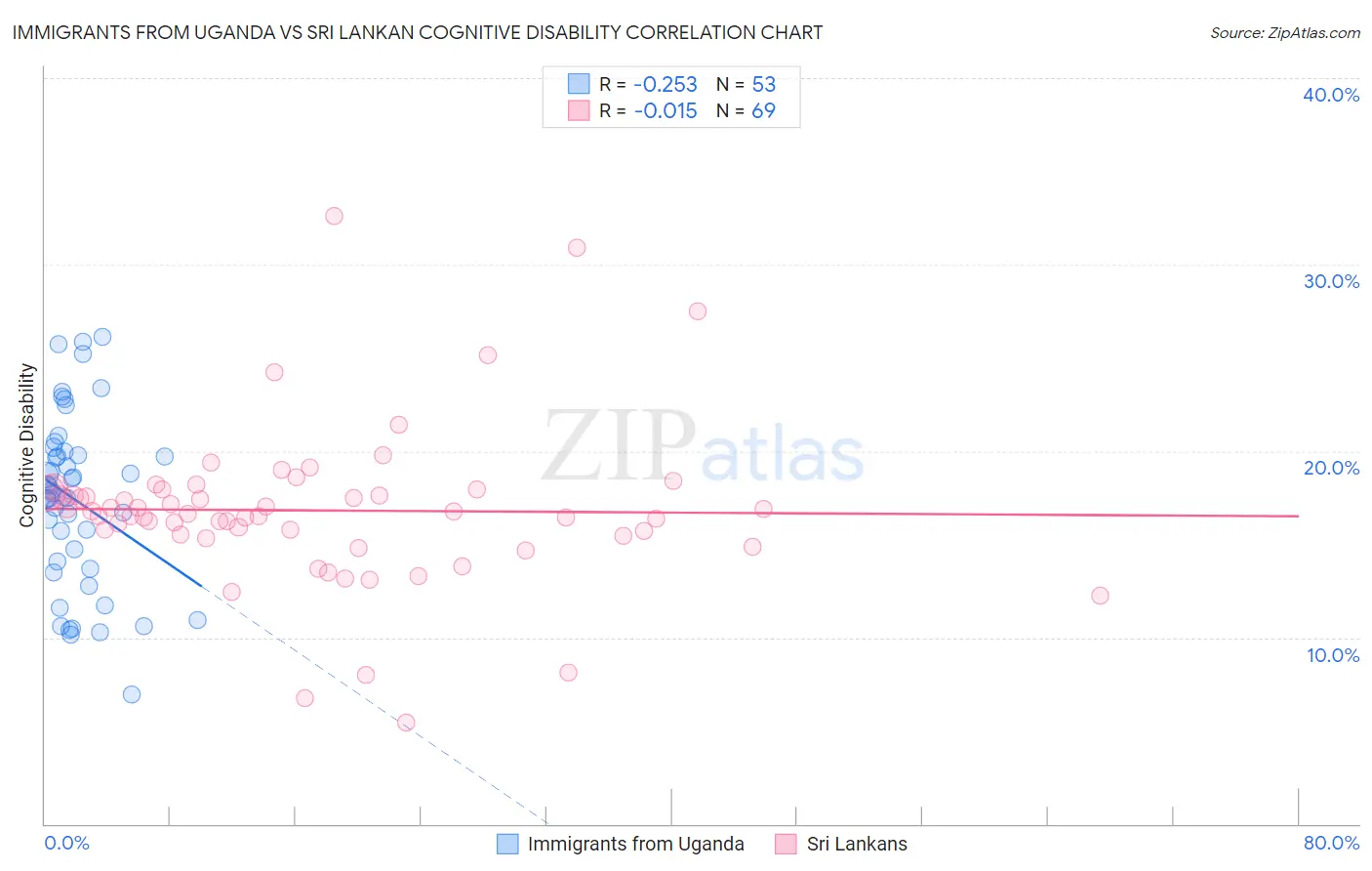 Immigrants from Uganda vs Sri Lankan Cognitive Disability